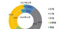 截至2017年底全國風電、太陽能等新增裝機情況及各省對比