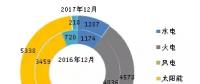 數(shù)據(jù)丨截至2017年年底全國分技術類型新增裝機情況及各省對比