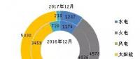 截至2017年底全國(guó)風(fēng)電、太陽能等新增裝機(jī)情況及各省對(duì)比