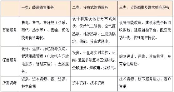 何為綜合能源服務(wù) 一個(gè)數(shù)萬億的巨大市場