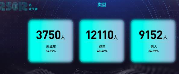 今日頭條發(fā)布年度公益尋人大數(shù)據(jù)：15%的走失者是未成年人
