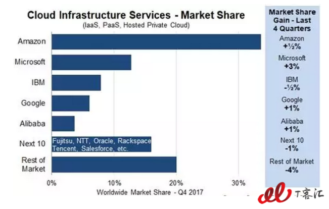 云中相爭：巨頭們春風得意馬蹄疾，追逐者空留余香？