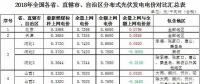 政策傾斜+市場空間！2018年戶用光伏有望繼續(xù)爆發(fā)