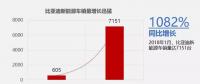 比亞迪1月新能源車銷售7151輛，同比增長(zhǎng)1082%