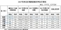西北能監(jiān)局：2017年西北五?。▍^(qū)）新增風電并網容量180.4萬千瓦 青海未發(fā)生棄風限電