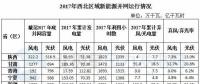 西北能監(jiān)局：2017年西北五?。▍^(qū)）新增風(fēng)電并網(wǎng)容量180.4萬(wàn)千瓦 青海未發(fā)生棄風(fēng)限電