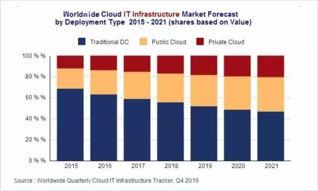 云計算系列之一：公有云是終極形態(tài)，未來將出現5-7家巨頭廠商