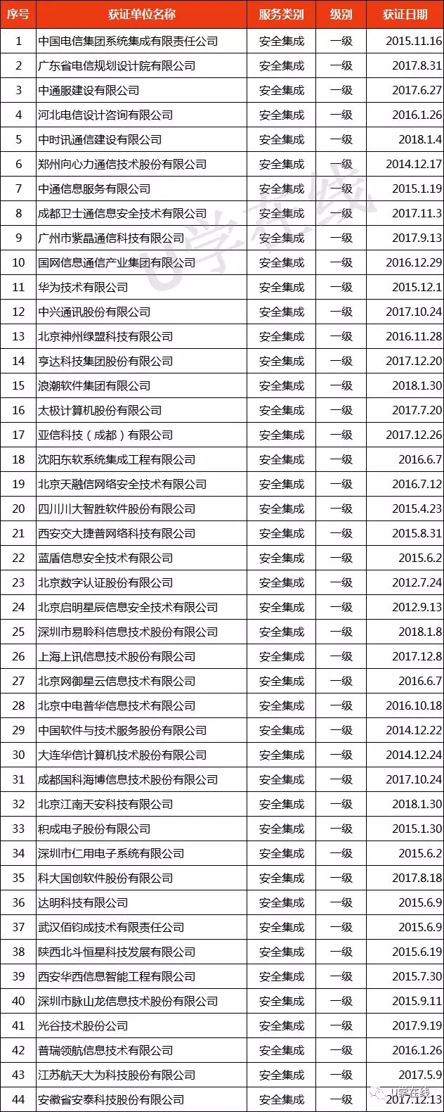 獲“信息系統(tǒng)安全集成服務(wù)資質(zhì)”通信企業(yè)名單發(fā)布！