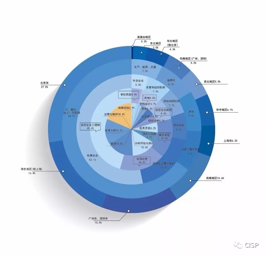 《中國信息安全從業(yè)人員現(xiàn)狀調(diào)研報告（2017年度）》正式發(fā)布