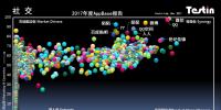 平臺(tái)化持續(xù)延伸，Testin 2017“社交”好應(yīng)用AppBase 50報(bào)告 