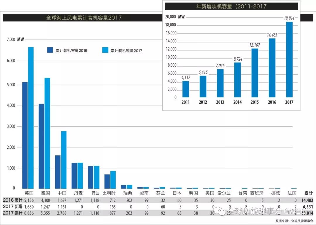 2017年全球新增風(fēng)電裝機(jī)容量排名 中國穩(wěn)居第一【附圖】