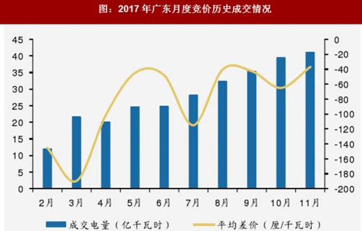 2017年我國電網(wǎng)行業(yè)電改政策思路、進程及增量配網(wǎng)分析（圖）