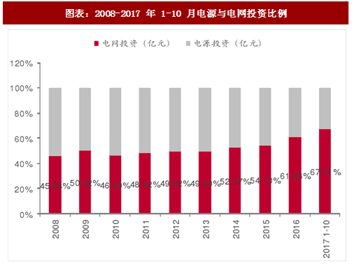 2017年中國電力行業(yè)電源與電網投資占比及增速分析（圖）