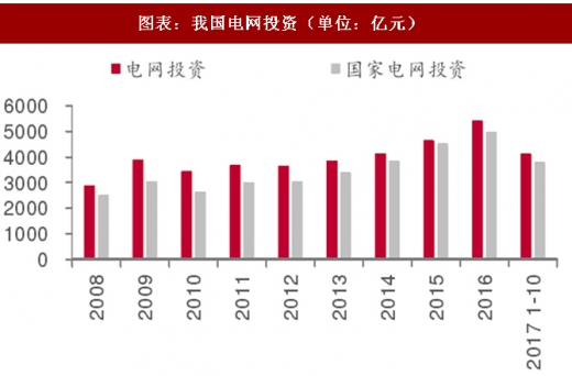 2017年中國電力行業(yè)電源與電網投資占比及增速分析（圖）