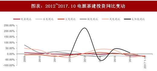 2017年中國電力行業(yè)電源與電網投資占比及增速分析（圖）