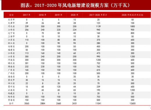 2018年中國風(fēng)電行業(yè)核準(zhǔn)項目容量及新增建設(shè)規(guī)模分析（圖）