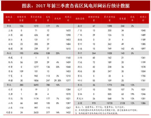 2018年中國風(fēng)電行業(yè)并網(wǎng)容量及棄風(fēng)限電現(xiàn)狀分析（圖）