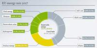 2017年歐盟電力結構：核電依然稱王 風、光、生物質首超煤電！