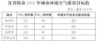 河南印發(fā)《河南省2018年大氣污染防治攻堅(jiān)戰(zhàn)實(shí)施方案》：削減煤炭消費(fèi)總量，加強(qiáng)天然氣供應(yīng)保障能力
