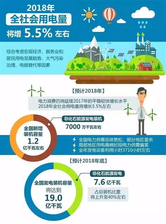 【行業(yè)分析】2018年全社會用電量將增長5.5%，火電份額持續(xù)下降