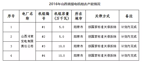 山西省已關(guān)停煤電機(jī)組71.1萬(wàn)千瓦（附其他省關(guān)停數(shù)據(jù)）