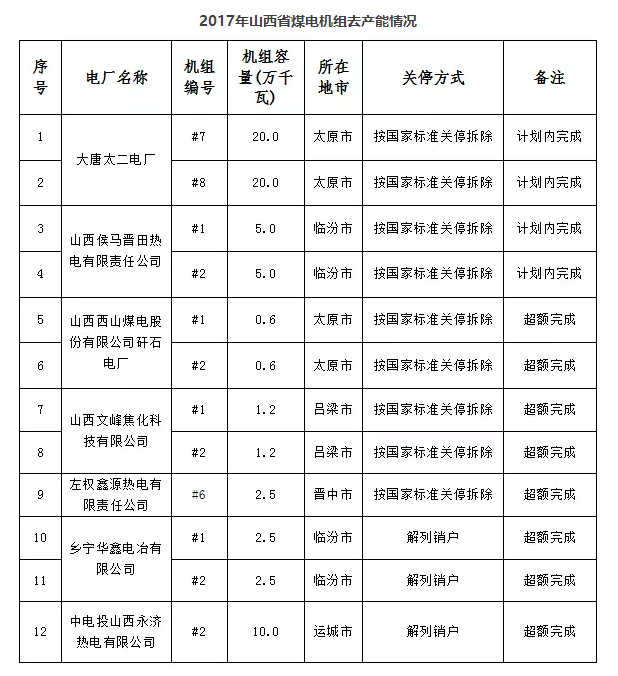 山西省已關(guān)停煤電機(jī)組71.1萬(wàn)千瓦（附其他省關(guān)停數(shù)據(jù)）