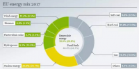 2017年歐盟電力結(jié)構(gòu)：核電依然稱王 風(fēng)、光、<font color=