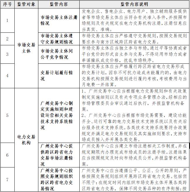 一張表告訴您《南方區(qū)域跨區(qū)跨省電力交易監(jiān)管辦法》都監(jiān)管啥？