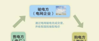 當(dāng)寡頭壟斷的電力交易市場(chǎng)被區(qū)塊鏈打破