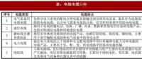 2018年我國電線電纜行業(yè)定義、分類及產業(yè)政策分析