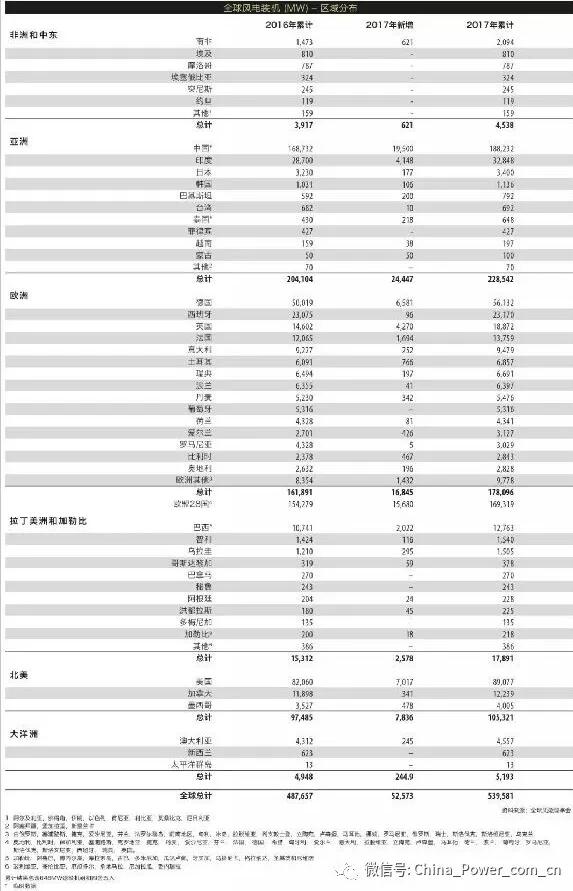 《全球風(fēng)電市場2017年度統(tǒng)計報告》
