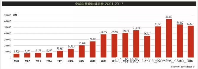 《全球風(fēng)電市場2017年度統(tǒng)計報告》