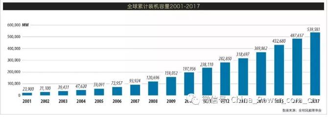 《全球風(fēng)電市場2017年度統(tǒng)計報告》