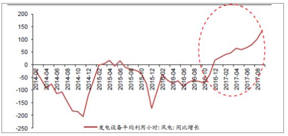 2018年中國(guó)風(fēng)電行業(yè)現(xiàn)狀及未來發(fā)展趨勢(shì)分析