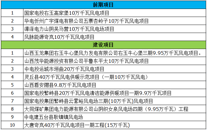 最終版！2018年山西省省級重點風(fēng)電工程項目名單正式公布