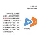 干貨丨華北、華中區(qū)域2017售電市場情況