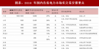 2018年中國(guó)電力行業(yè)售電<font color=