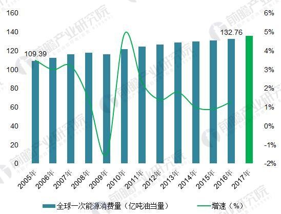 2018年能源互聯(lián)網(wǎng)行業(yè)分析 多項利好因素助推能源互聯(lián)網(wǎng)發(fā)展