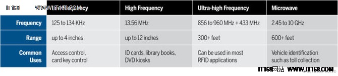 如何測(cè)試用于企業(yè)部署的RFID物聯(lián)網(wǎng)設(shè)備？