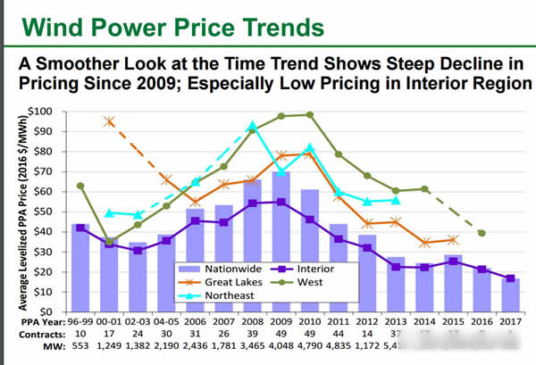 美國(guó)風(fēng)電大盤(pán)點(diǎn)