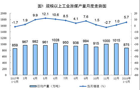 統(tǒng)計(jì)局發(fā)布1-2月份能源生產(chǎn)情況：火電同比增長(zhǎng)9.8%