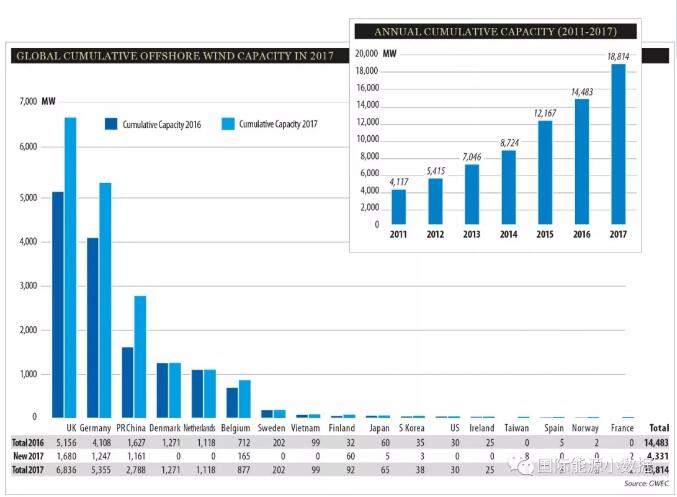 2017年全球海上風電新增4.331吉瓦 英、德、中領跑