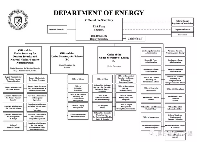 美國能源部員工11萬 搞科研、情報 還管貸款...