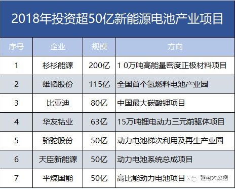 7家608億！盤點2018年投資超50億新能源電池產業(yè)項目。