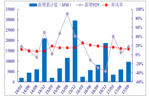 分析2018年中國(guó)風(fēng)電行業(yè)發(fā)展趨勢(shì)