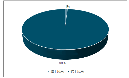 分析2018年中國(guó)風(fēng)電行業(yè)發(fā)展趨勢(shì)
