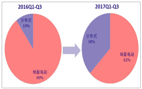 分析2018年中國(guó)風(fēng)電行業(yè)發(fā)展趨勢(shì)