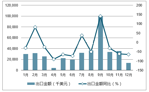 統(tǒng)計2017年中國風(fēng)力發(fā)電機組出口量