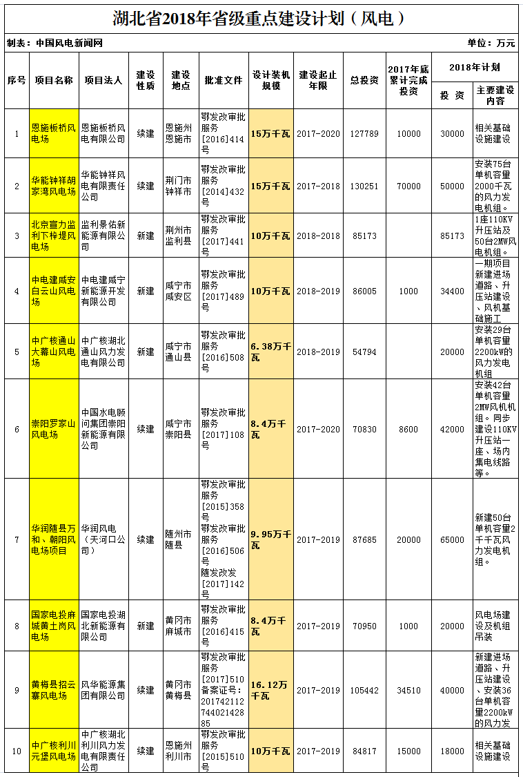 2018年湖北省重點(diǎn)風(fēng)電建設(shè)項(xiàng)目公布，共計(jì)109.25萬千瓦！