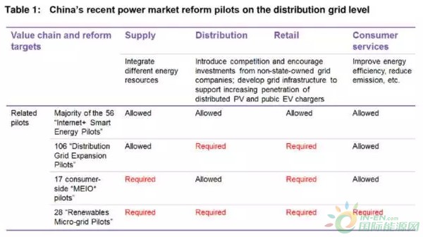 打破電網(wǎng)壟斷！配網(wǎng)和用戶側試點項目
